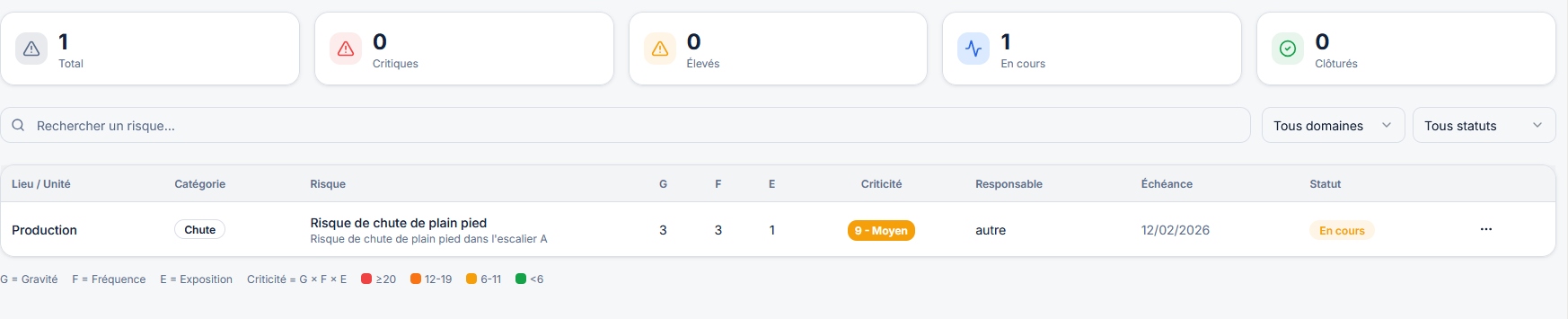 Tableau de bord DUERP avec cotation des risques par unité de travail