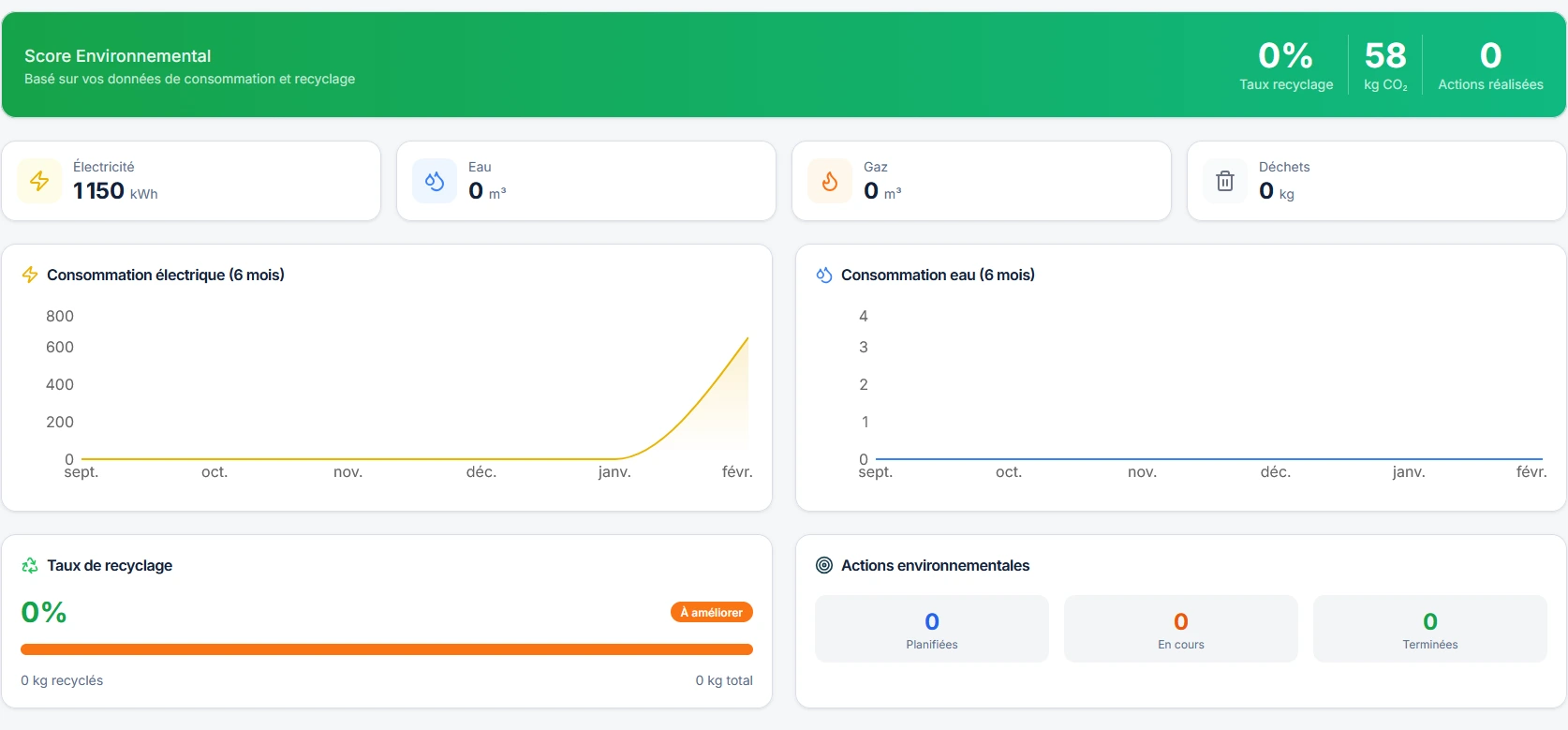 Tableau de bord environnemental avec score, consommations et taux de recyclage